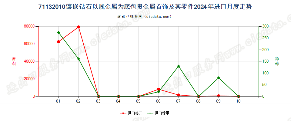 71132010镶嵌钻石以贱金属为底包贵金属首饰及其零件进口2024年月度走势图