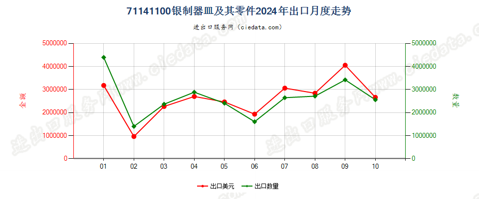 71141100银制器皿及其零件出口2024年月度走势图