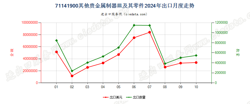 71141900其他贵金属制器皿及其零件出口2024年月度走势图