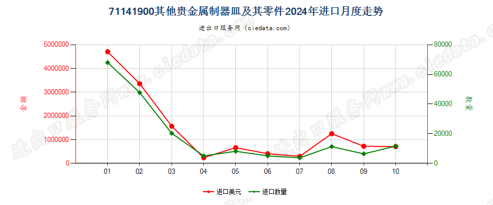 71141900其他贵金属制器皿及其零件进口2024年月度走势图