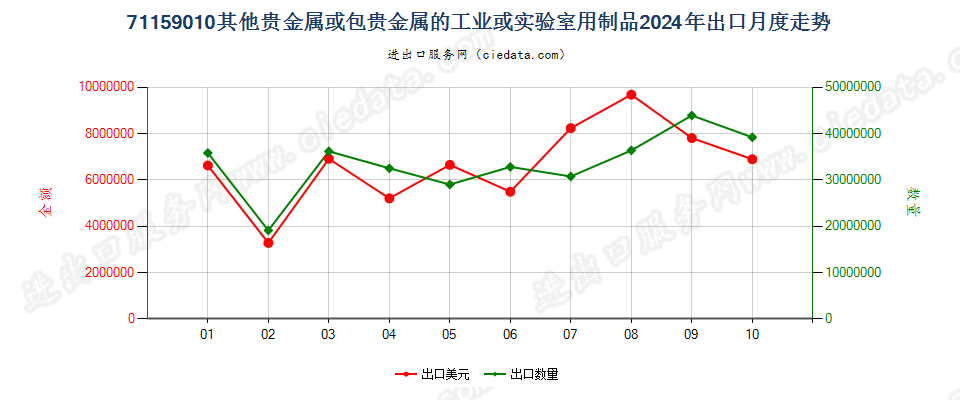 71159010其他贵金属或包贵金属的工业或实验室用制品出口2024年月度走势图