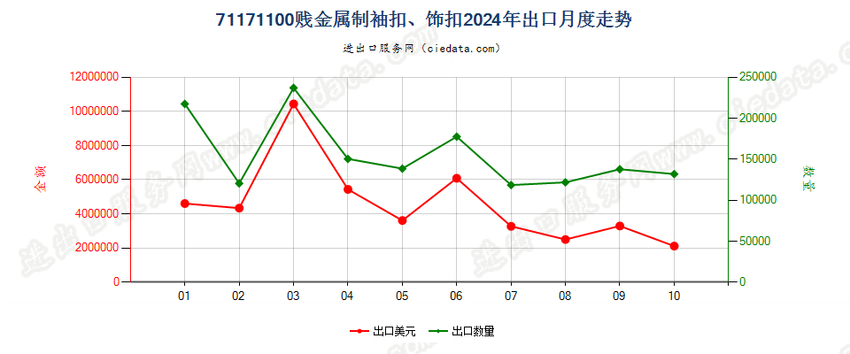 71171100贱金属制袖扣、饰扣出口2024年月度走势图