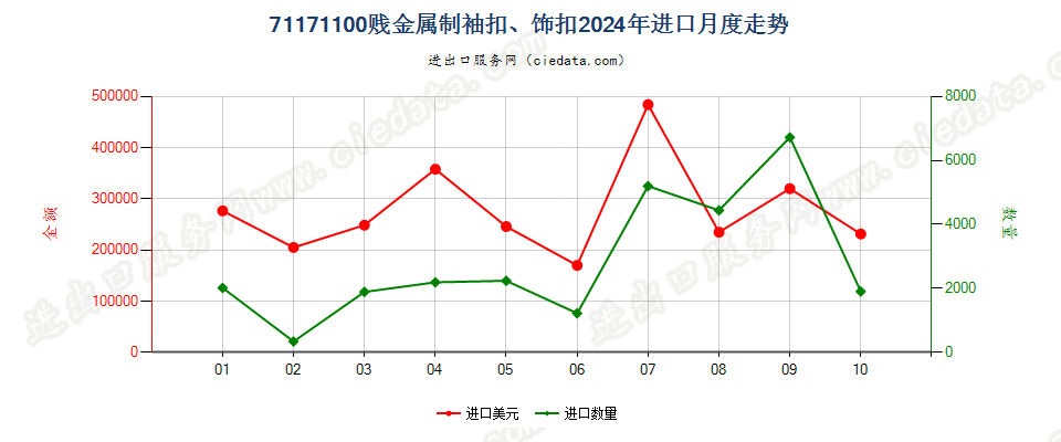 71171100贱金属制袖扣、饰扣进口2024年月度走势图