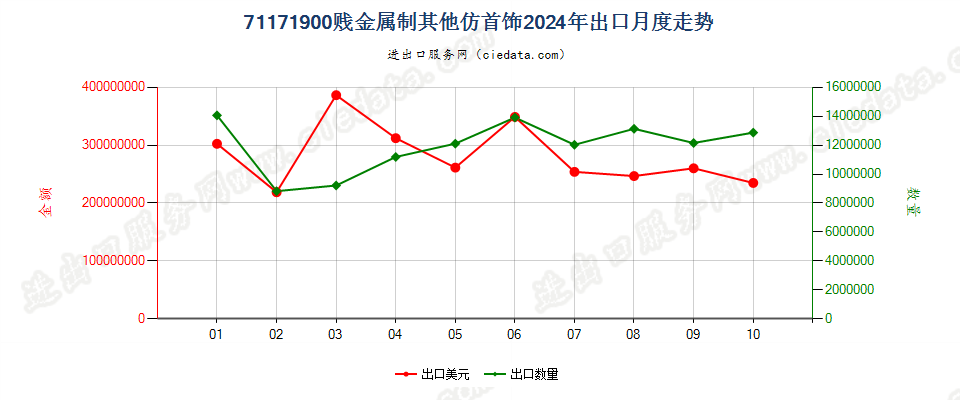 71171900贱金属制其他仿首饰出口2024年月度走势图