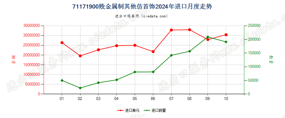 71171900贱金属制其他仿首饰进口2024年月度走势图