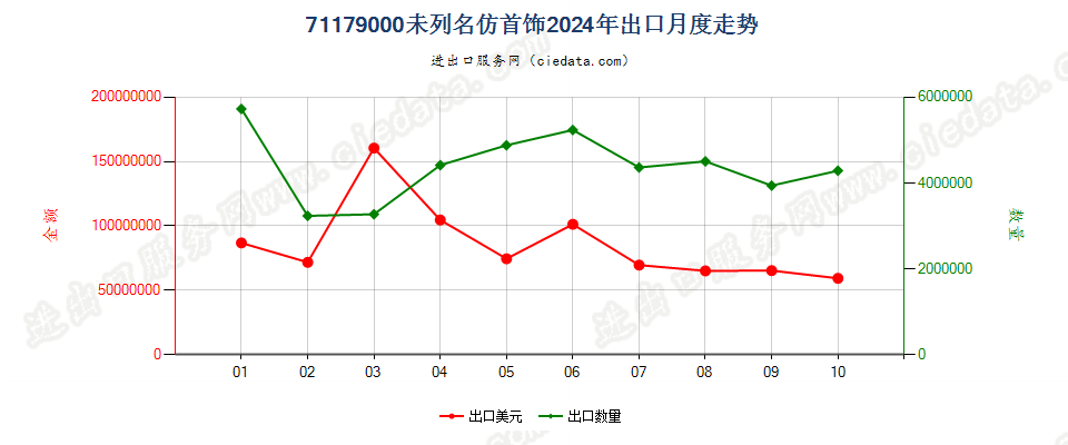 71179000未列名仿首饰出口2024年月度走势图