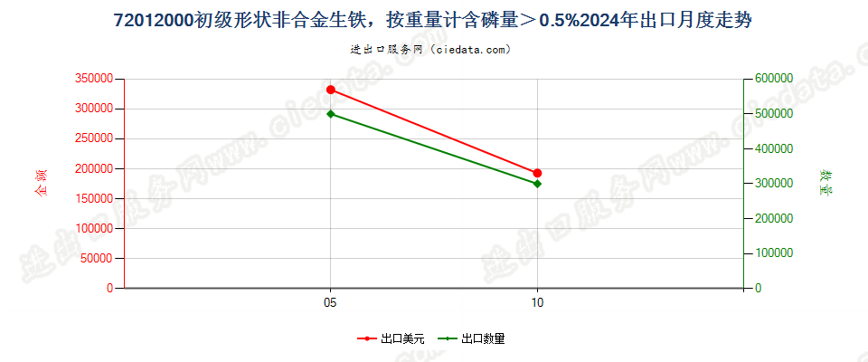 72012000初级形状非合金生铁，按重量计含磷量＞0.5%出口2024年月度走势图