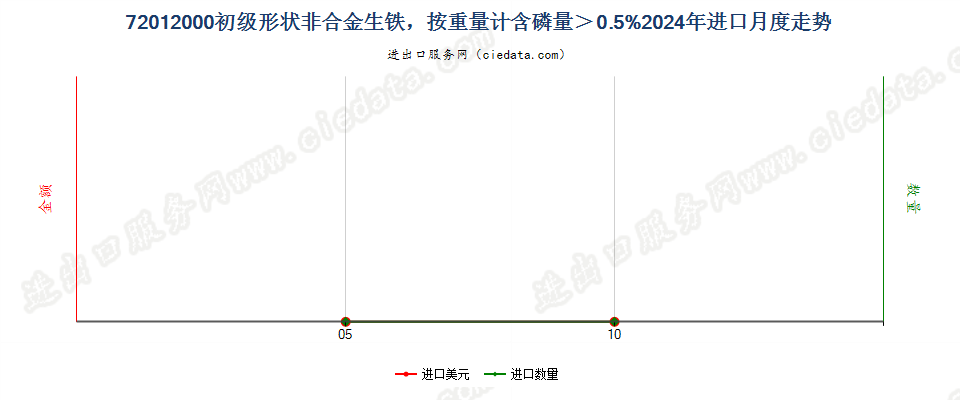 72012000初级形状非合金生铁，按重量计含磷量＞0.5%进口2024年月度走势图