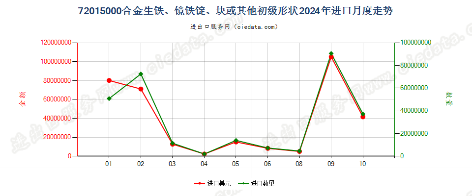 72015000合金生铁、镜铁锭、块或其他初级形状进口2024年月度走势图