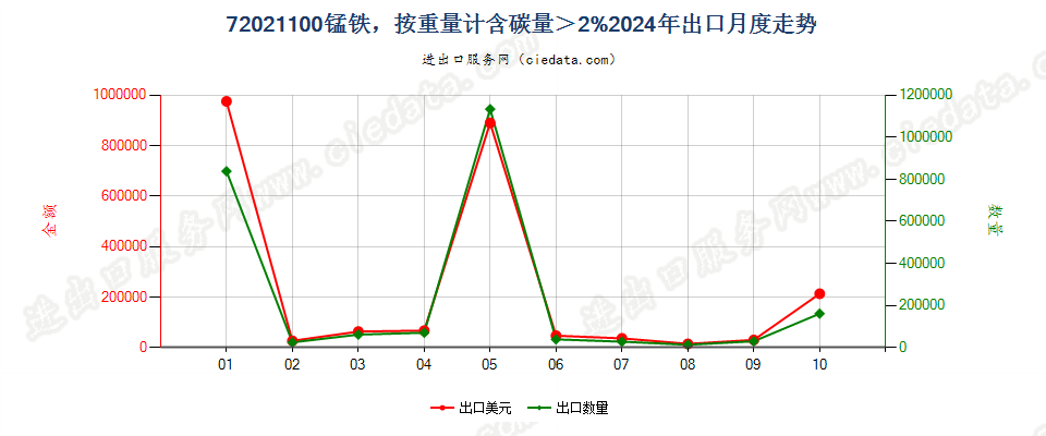 72021100锰铁，按重量计含碳量＞2%出口2024年月度走势图