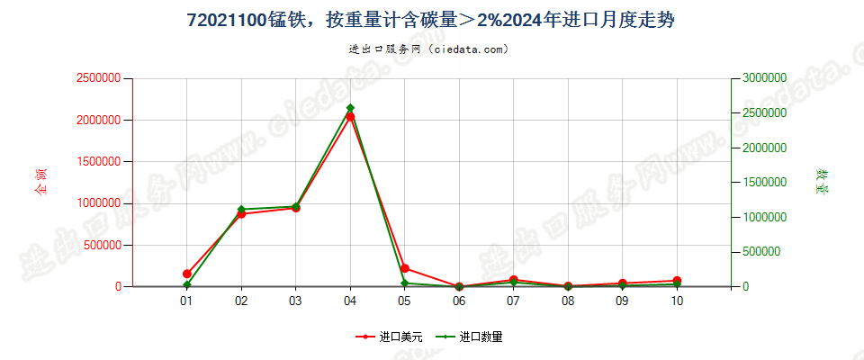 72021100锰铁，按重量计含碳量＞2%进口2024年月度走势图