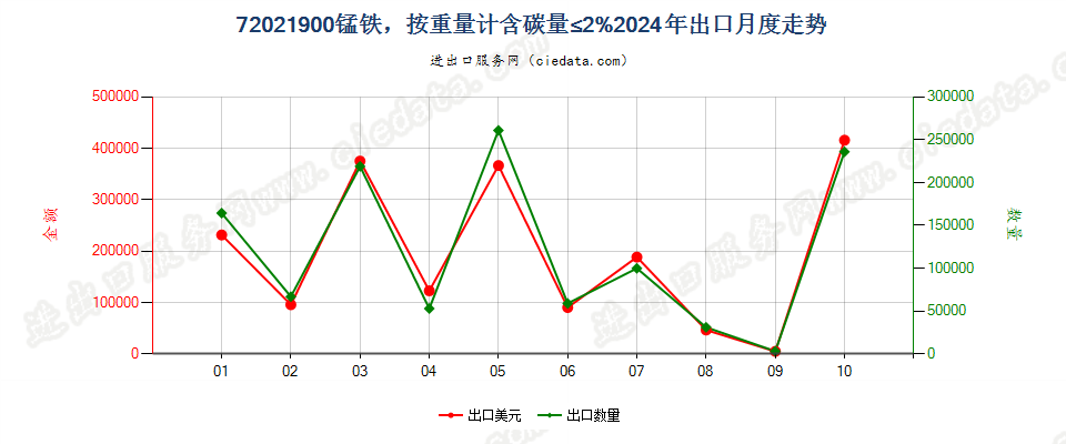 72021900锰铁，按重量计含碳量≤2%出口2024年月度走势图