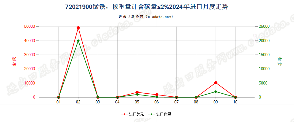 72021900锰铁，按重量计含碳量≤2%进口2024年月度走势图