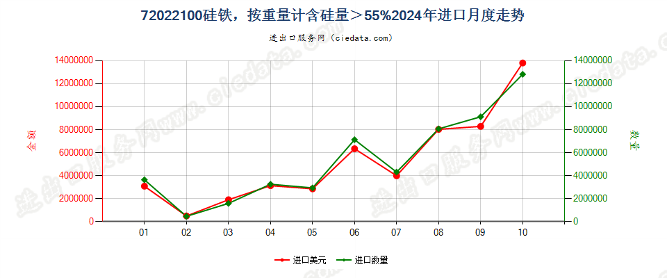 72022100硅铁，按重量计含硅量＞55%进口2024年月度走势图