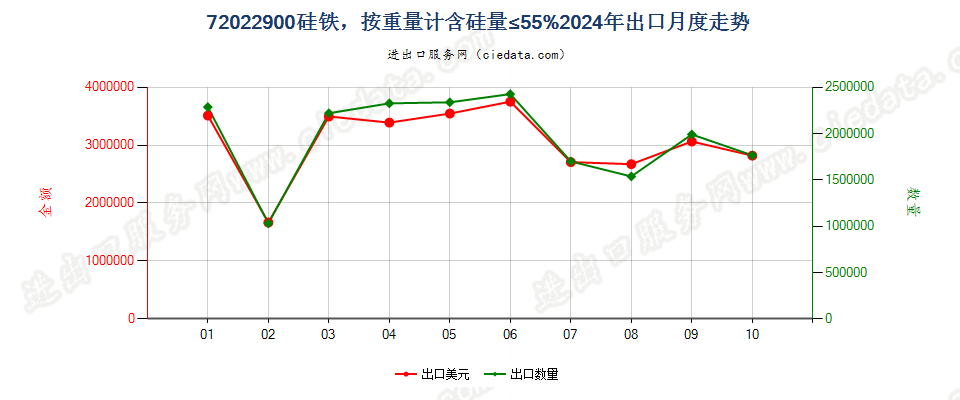 72022900硅铁，按重量计含硅量≤55%出口2024年月度走势图