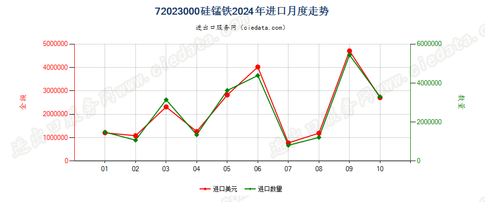 72023000硅锰铁进口2024年月度走势图