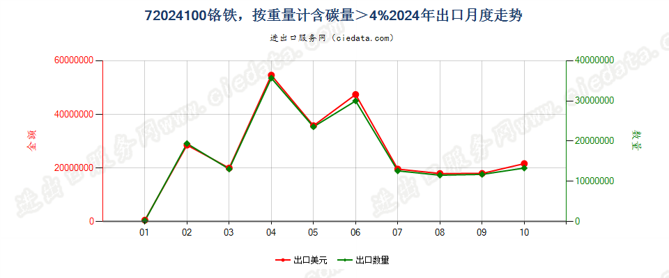 72024100铬铁，按重量计含碳量＞4%出口2024年月度走势图