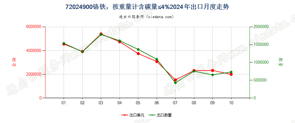 72024900铬铁，按重量计含碳量≤4%出口2024年月度走势图