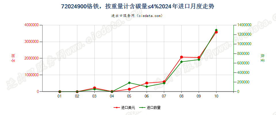 72024900铬铁，按重量计含碳量≤4%进口2024年月度走势图