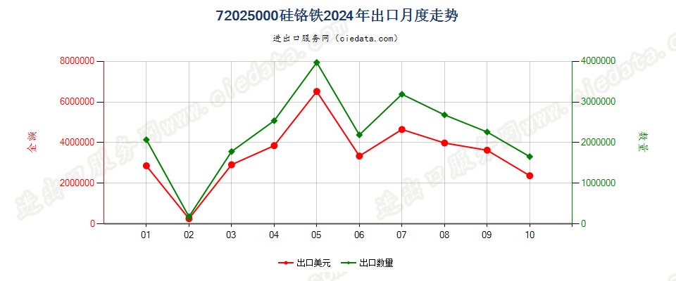 72025000硅铬铁出口2024年月度走势图