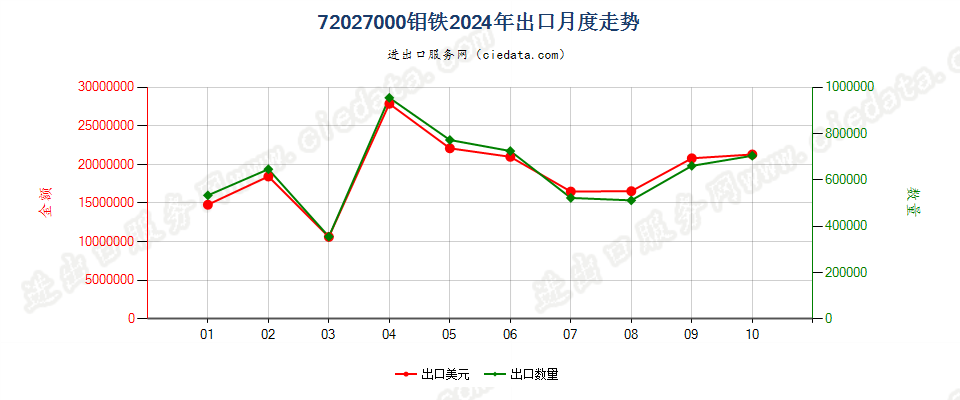 72027000钼铁出口2024年月度走势图