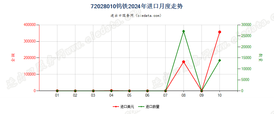 72028010钨铁进口2024年月度走势图