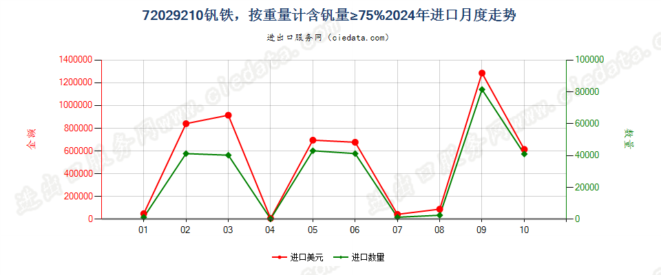 72029210钒铁，按重量计含钒量≥75%进口2024年月度走势图