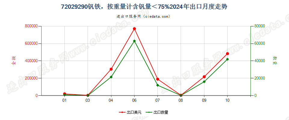 72029290钒铁，按重量计含钒量＜75%出口2024年月度走势图