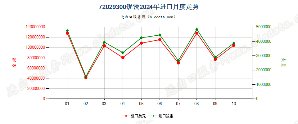 72029300铌铁进口2024年月度走势图