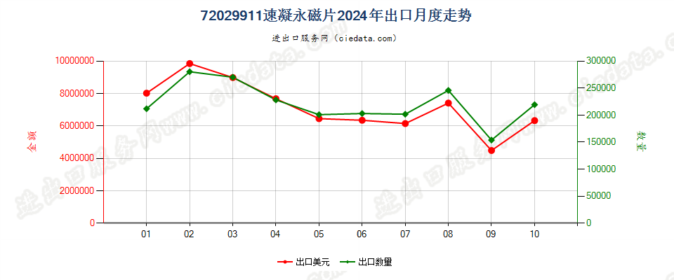 72029911速凝永磁片出口2024年月度走势图