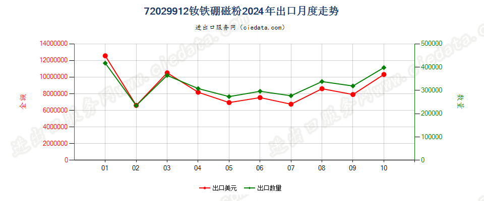 72029912钕铁硼磁粉出口2024年月度走势图