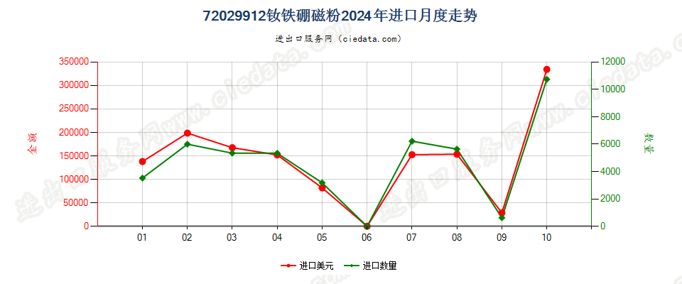 72029912钕铁硼磁粉进口2024年月度走势图