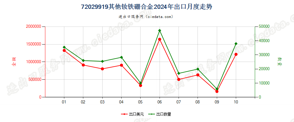 72029919其他钕铁硼合金出口2024年月度走势图