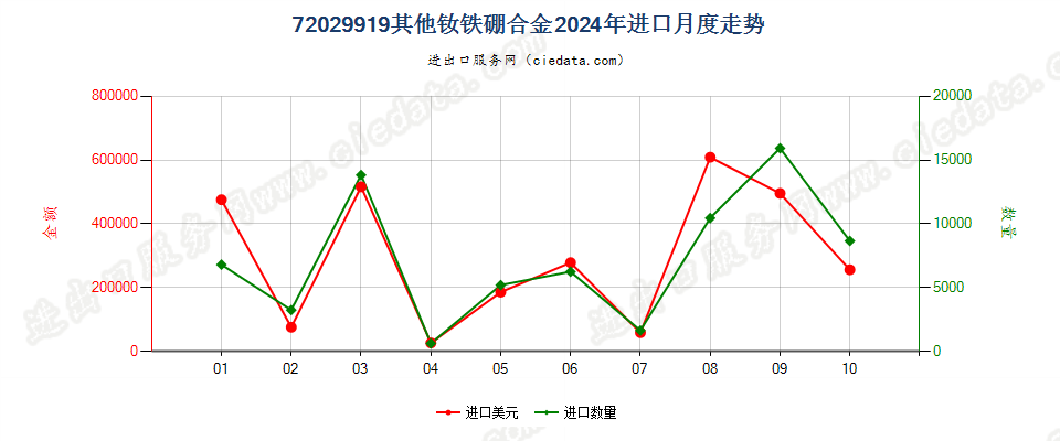 72029919其他钕铁硼合金进口2024年月度走势图