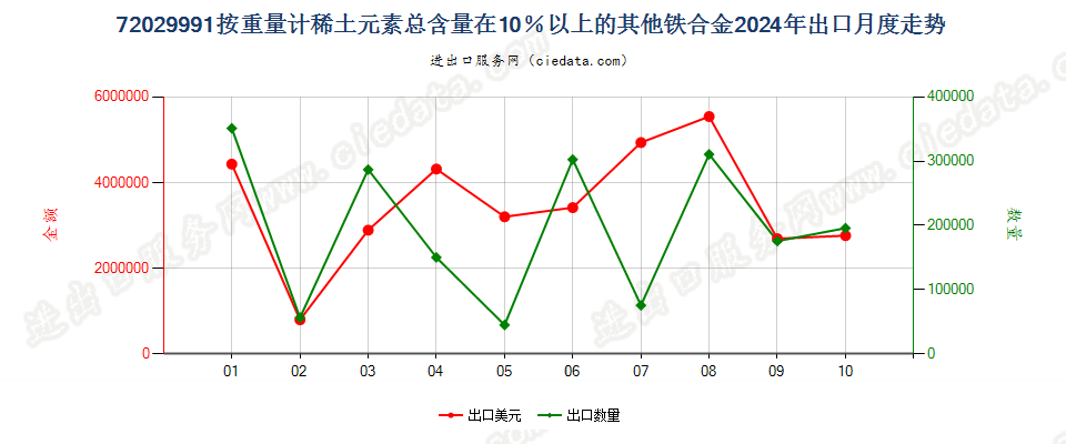 72029991按重量计稀土元素总含量在10％以上的其他铁合金出口2024年月度走势图