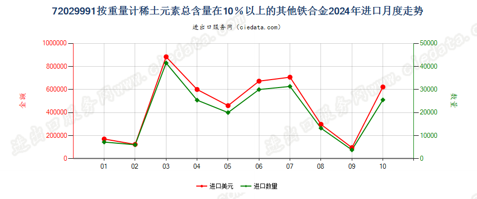 72029991按重量计稀土元素总含量在10％以上的其他铁合金进口2024年月度走势图