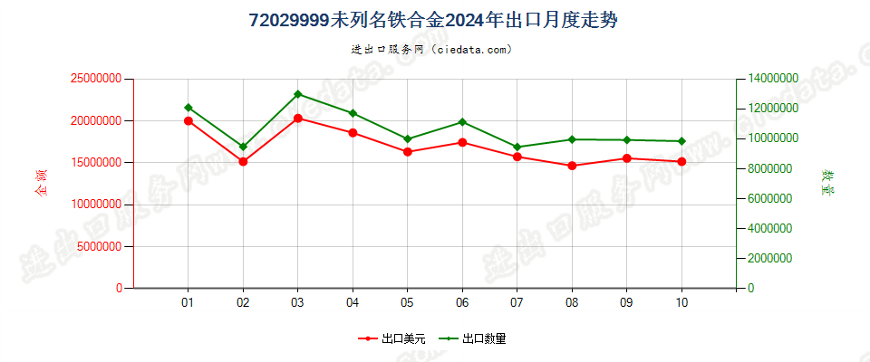 72029999未列名铁合金出口2024年月度走势图