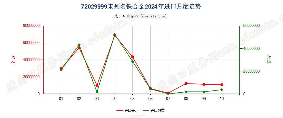 72029999未列名铁合金进口2024年月度走势图