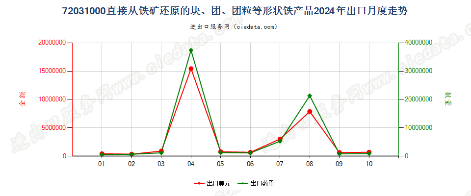 72031000直接从铁矿还原的块、团、团粒等形状铁产品出口2024年月度走势图