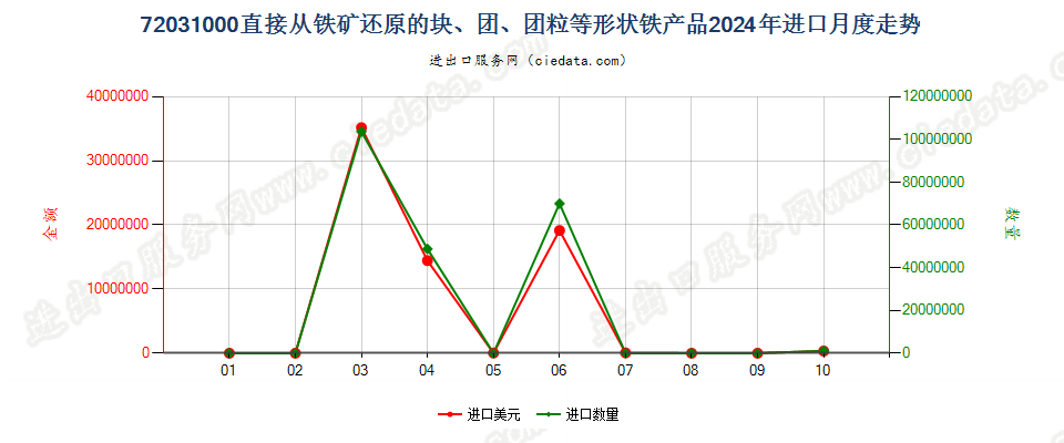 72031000直接从铁矿还原的块、团、团粒等形状铁产品进口2024年月度走势图