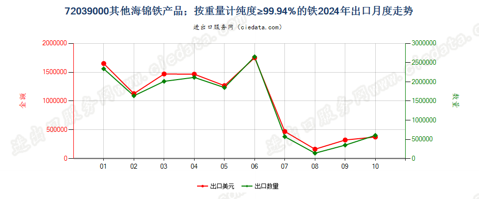 72039000其他海锦铁产品；按重量计纯度≥99.94%的铁出口2024年月度走势图