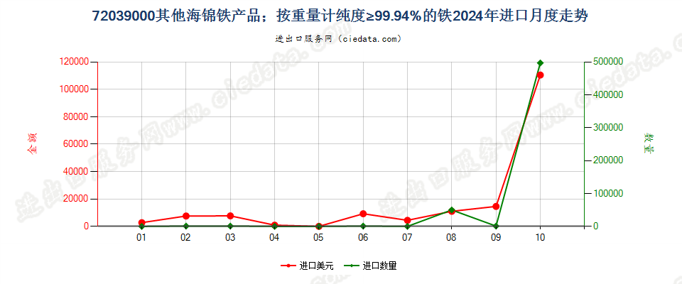 72039000其他海锦铁产品；按重量计纯度≥99.94%的铁进口2024年月度走势图