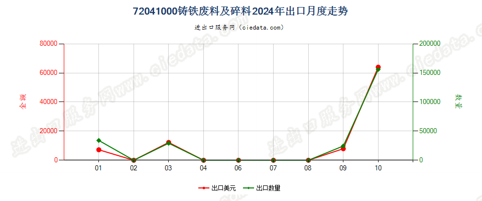 72041000铸铁废料及碎料出口2024年月度走势图