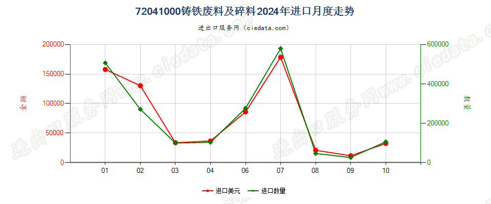 72041000铸铁废料及碎料进口2024年月度走势图