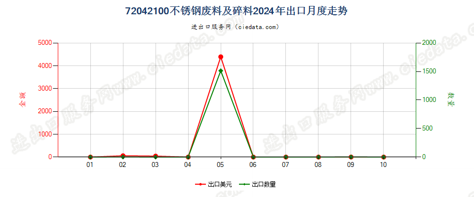 72042100不锈钢废料及碎料出口2024年月度走势图