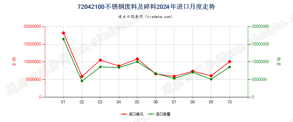 72042100不锈钢废料及碎料进口2024年月度走势图