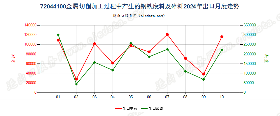 72044100金属切削加工过程中产生的钢铁废料及碎料出口2024年月度走势图