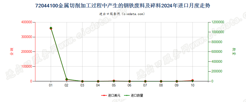 72044100金属切削加工过程中产生的钢铁废料及碎料进口2024年月度走势图