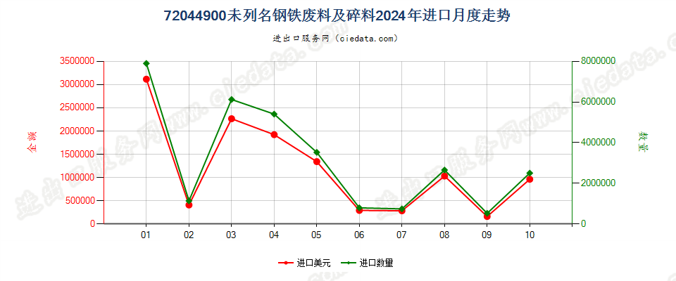 72044900未列名钢铁废料及碎料进口2024年月度走势图