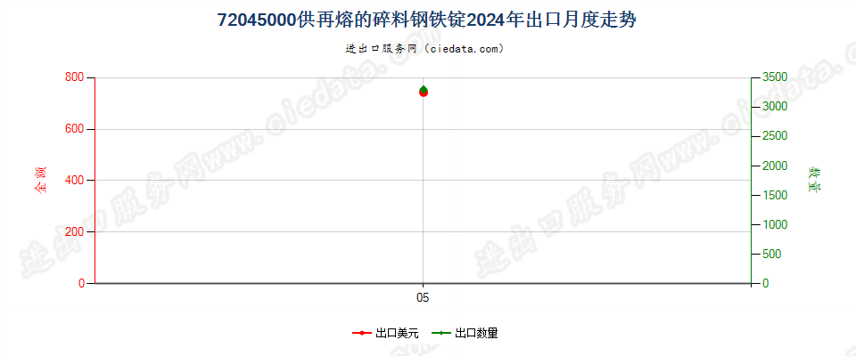 72045000供再熔的碎料钢铁锭出口2024年月度走势图